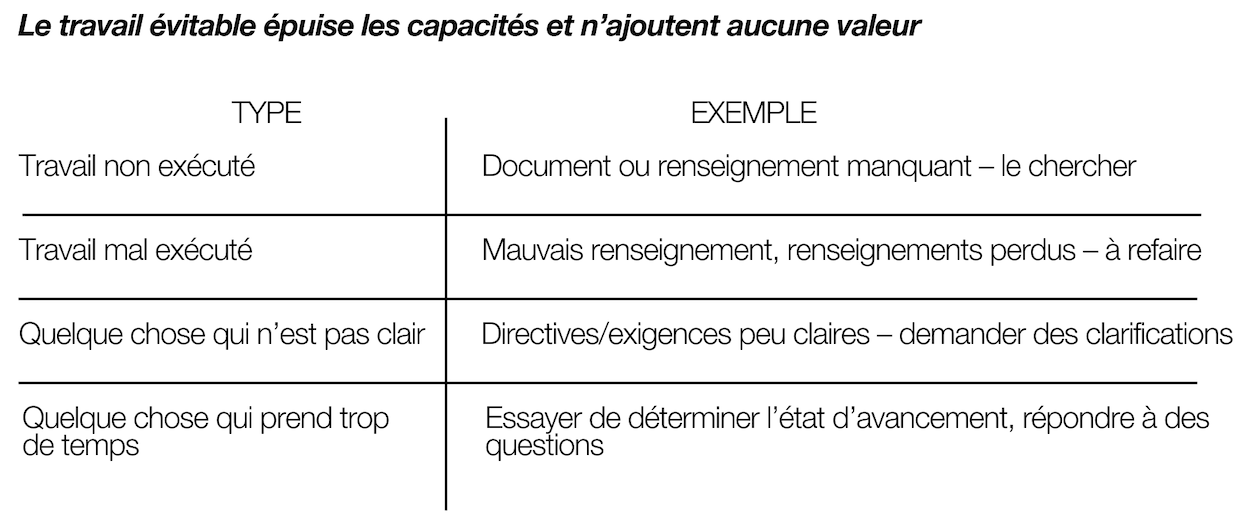 Le travail évitable épuise les capacités et n’ajoutent aucune valeur